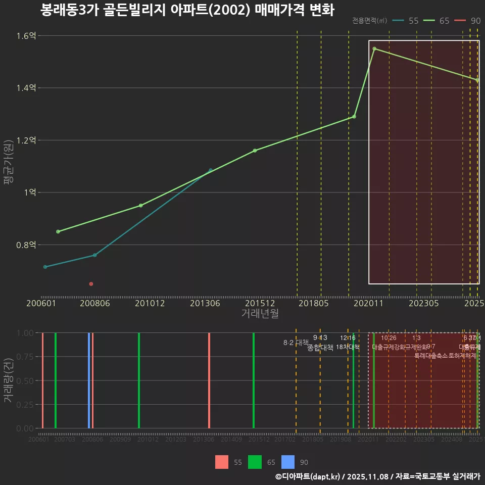 봉래동3가 골든빌리지 아파트(2002) 매매가격 변화