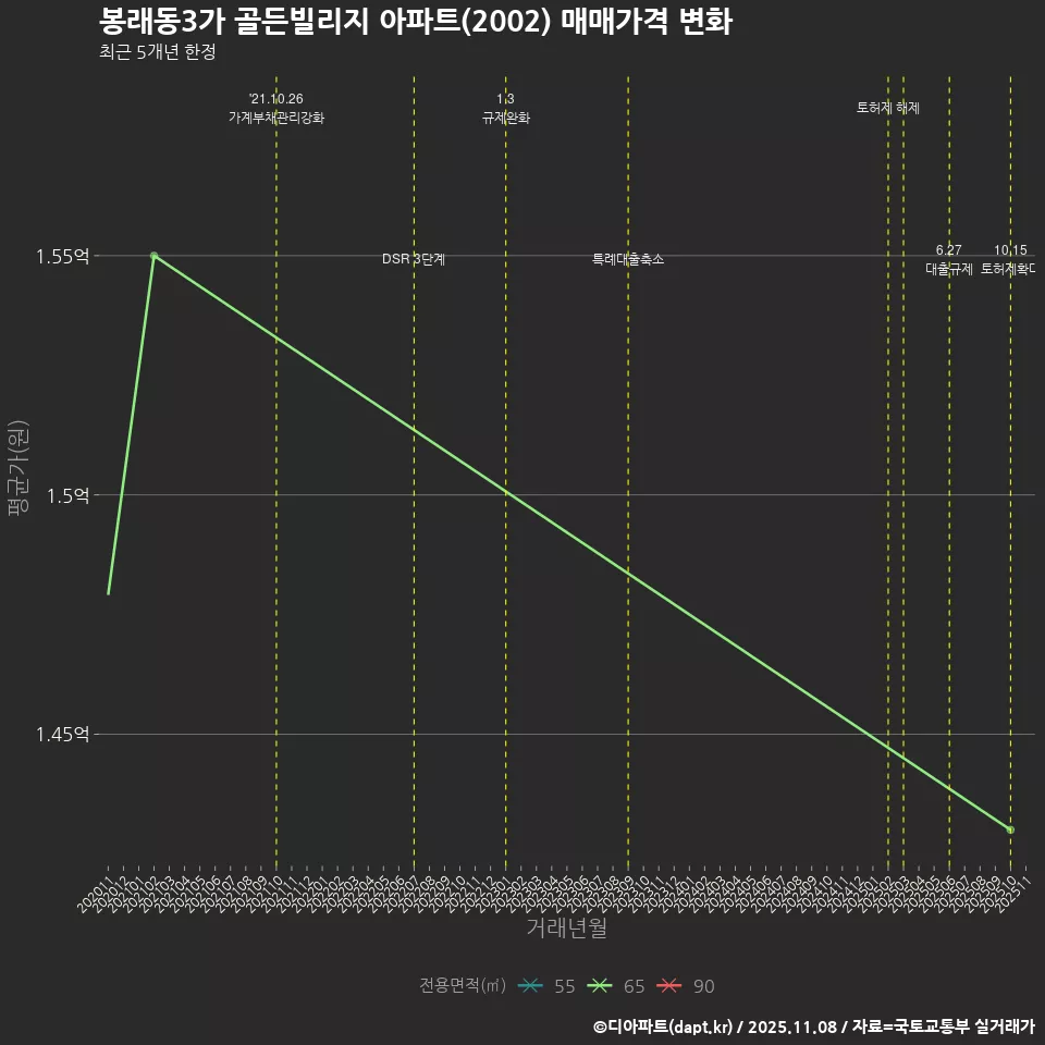 봉래동3가 골든빌리지 아파트(2002) 매매가격 변화