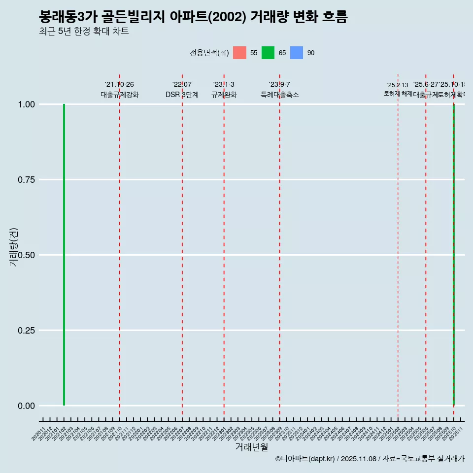 봉래동3가 골든빌리지 아파트(2002) 거래량 변화 흐름