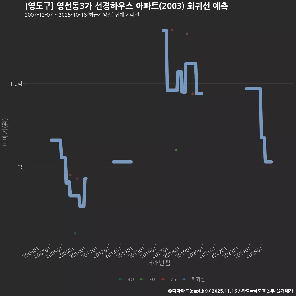 [영도구] 영선동3가 선경하우스 아파트(2003) 회귀선 예측