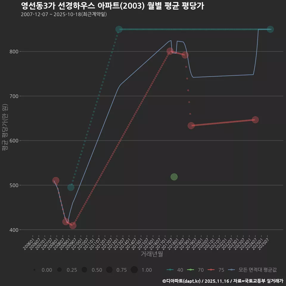 영선동3가 선경하우스 아파트(2003) 월별 평균 평당가