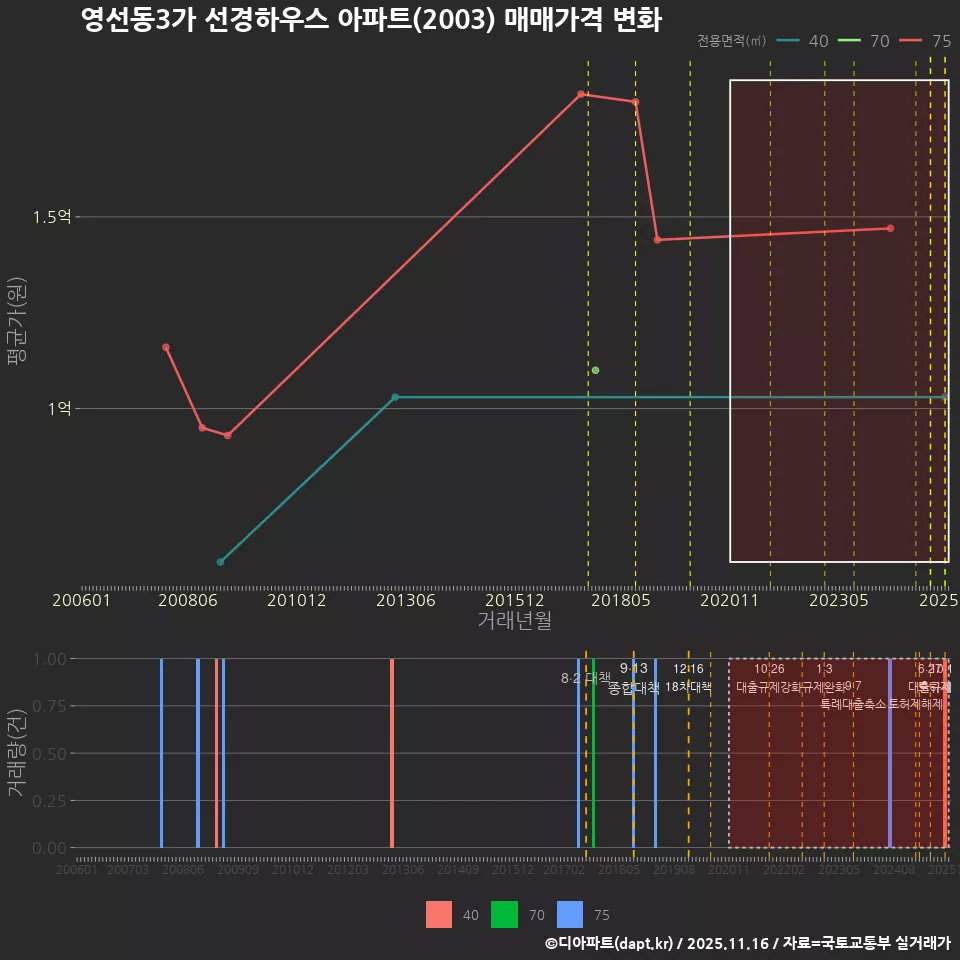 영선동3가 선경하우스 아파트(2003) 매매가격 변화