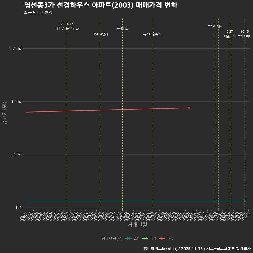 영선동3가 선경하우스 아파트(2003) 매매가격 변화