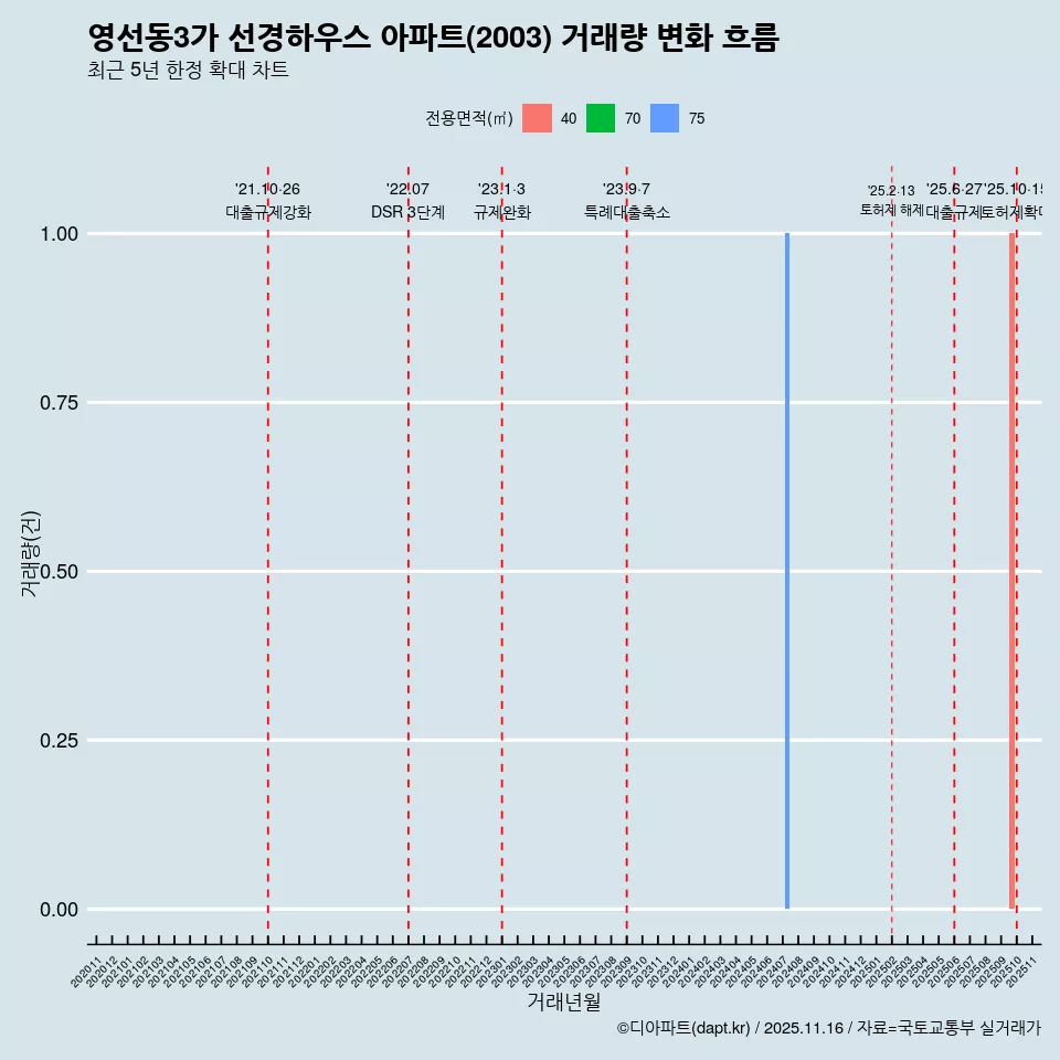 영선동3가 선경하우스 아파트(2003) 거래량 변화 흐름