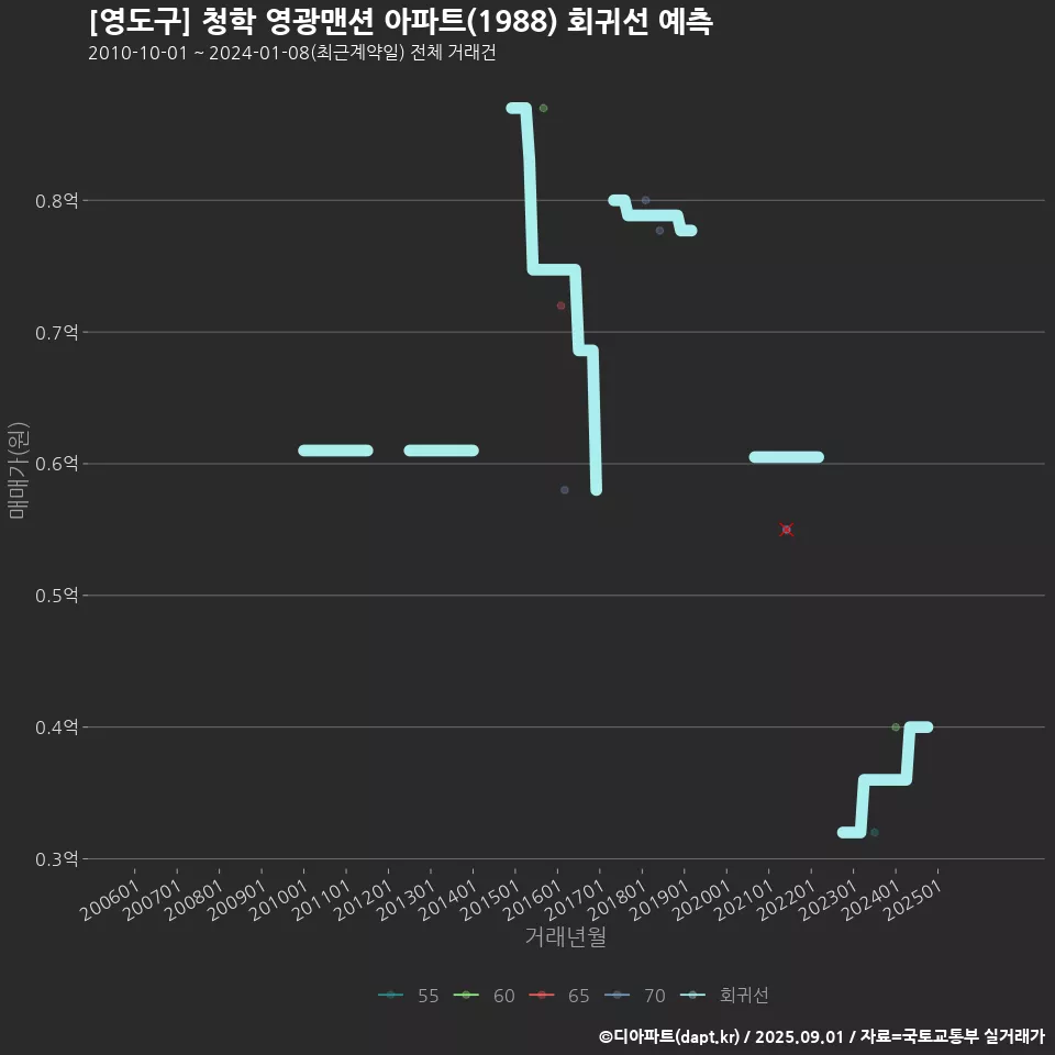 [영도구] 청학 영광맨션 아파트(1988) 회귀선 예측