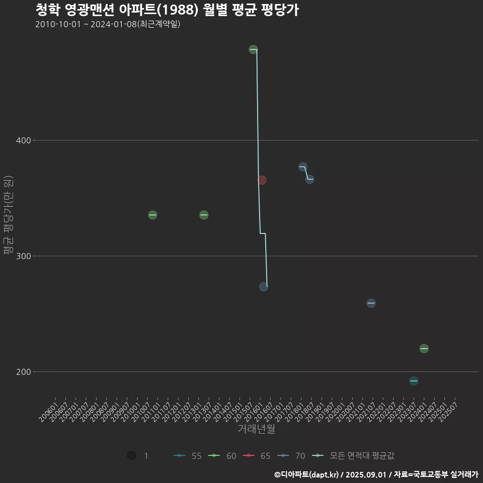 청학 영광맨션 아파트(1988) 월별 평균 평당가