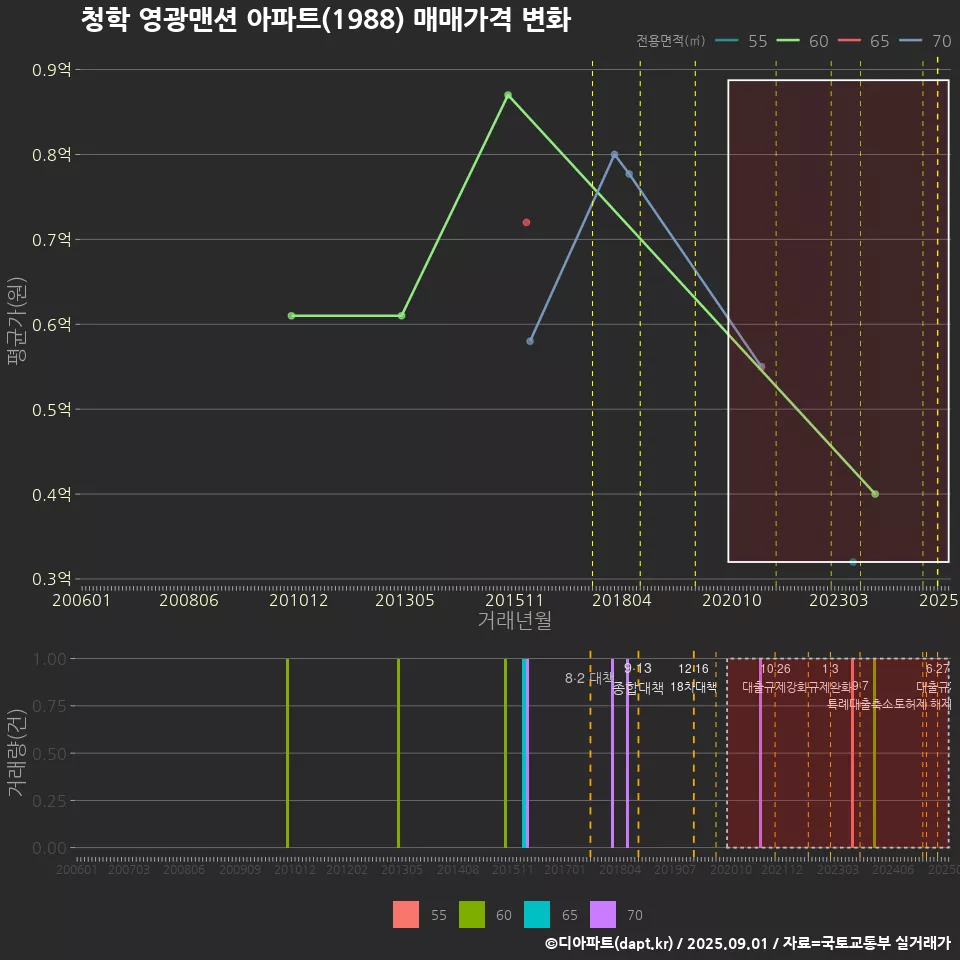청학 영광맨션 아파트(1988) 매매가격 변화