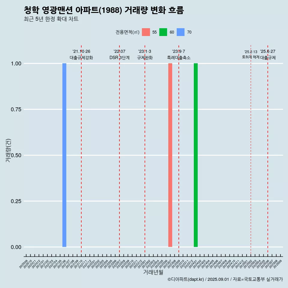 청학 영광맨션 아파트(1988) 거래량 변화 흐름
