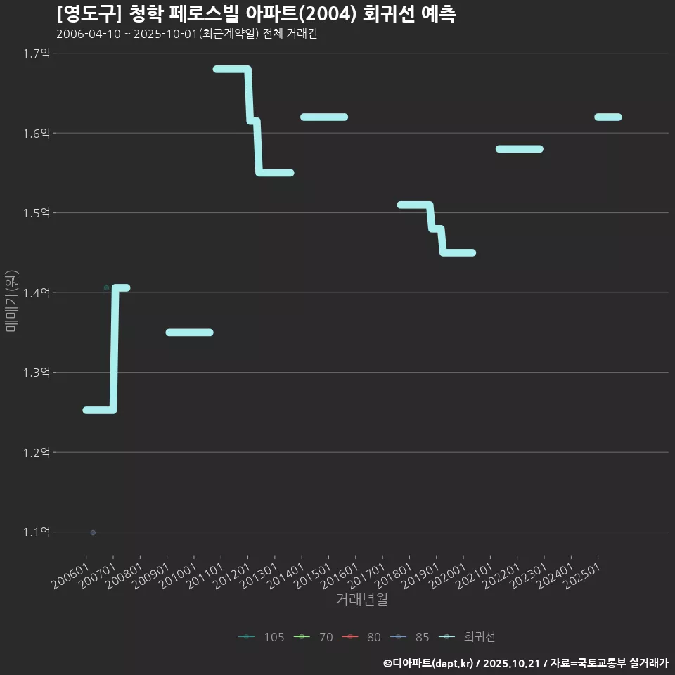[영도구] 청학 페로스빌 아파트(2004) 회귀선 예측