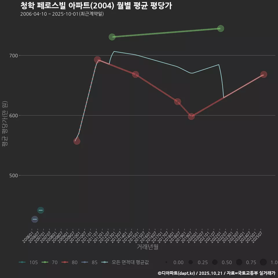 청학 페로스빌 아파트(2004) 월별 평균 평당가
