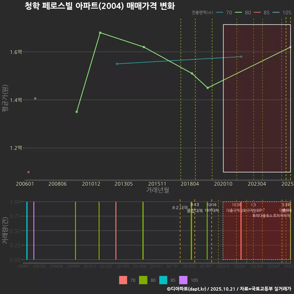 청학 페로스빌 아파트(2004) 매매가격 변화