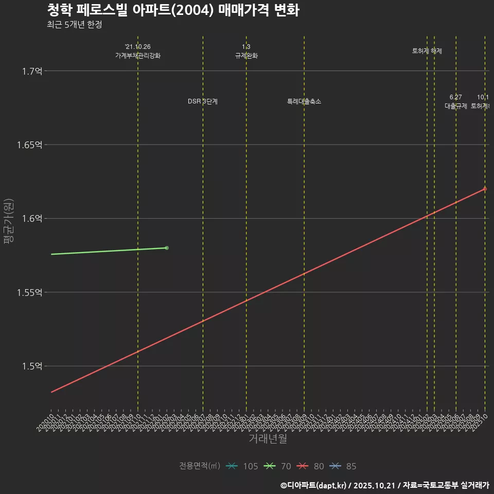 청학 페로스빌 아파트(2004) 매매가격 변화