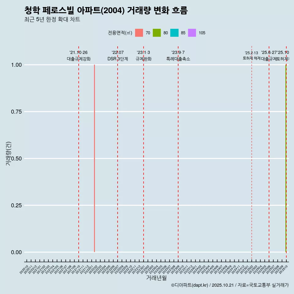청학 페로스빌 아파트(2004) 거래량 변화 흐름