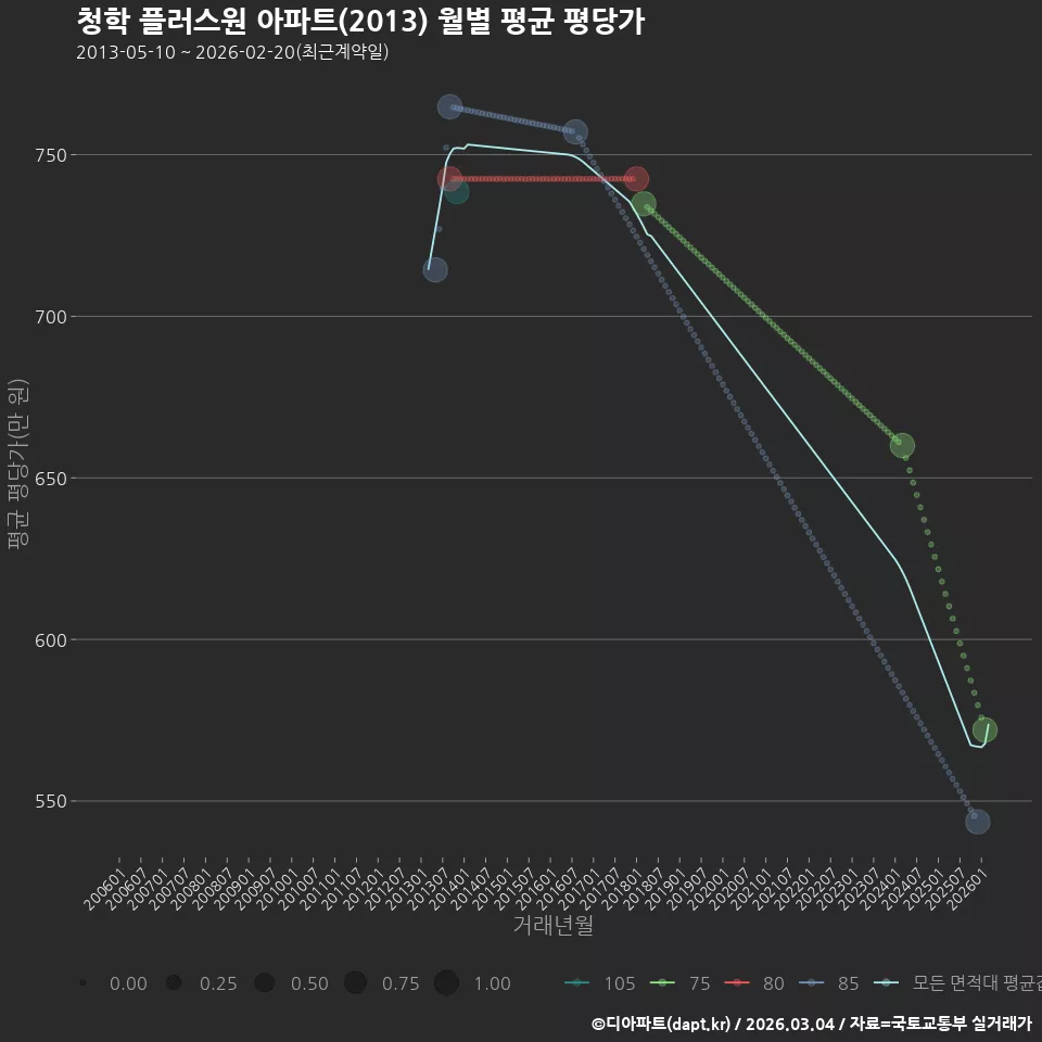 청학 플러스원 아파트(2013) 월별 평균 평당가