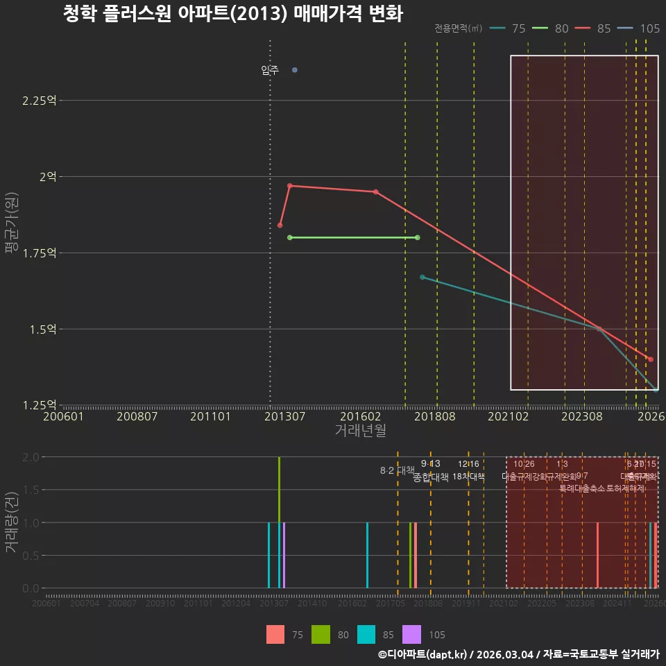 청학 플러스원 아파트(2013) 매매가격 변화