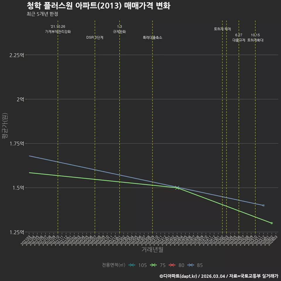 청학 플러스원 아파트(2013) 매매가격 변화