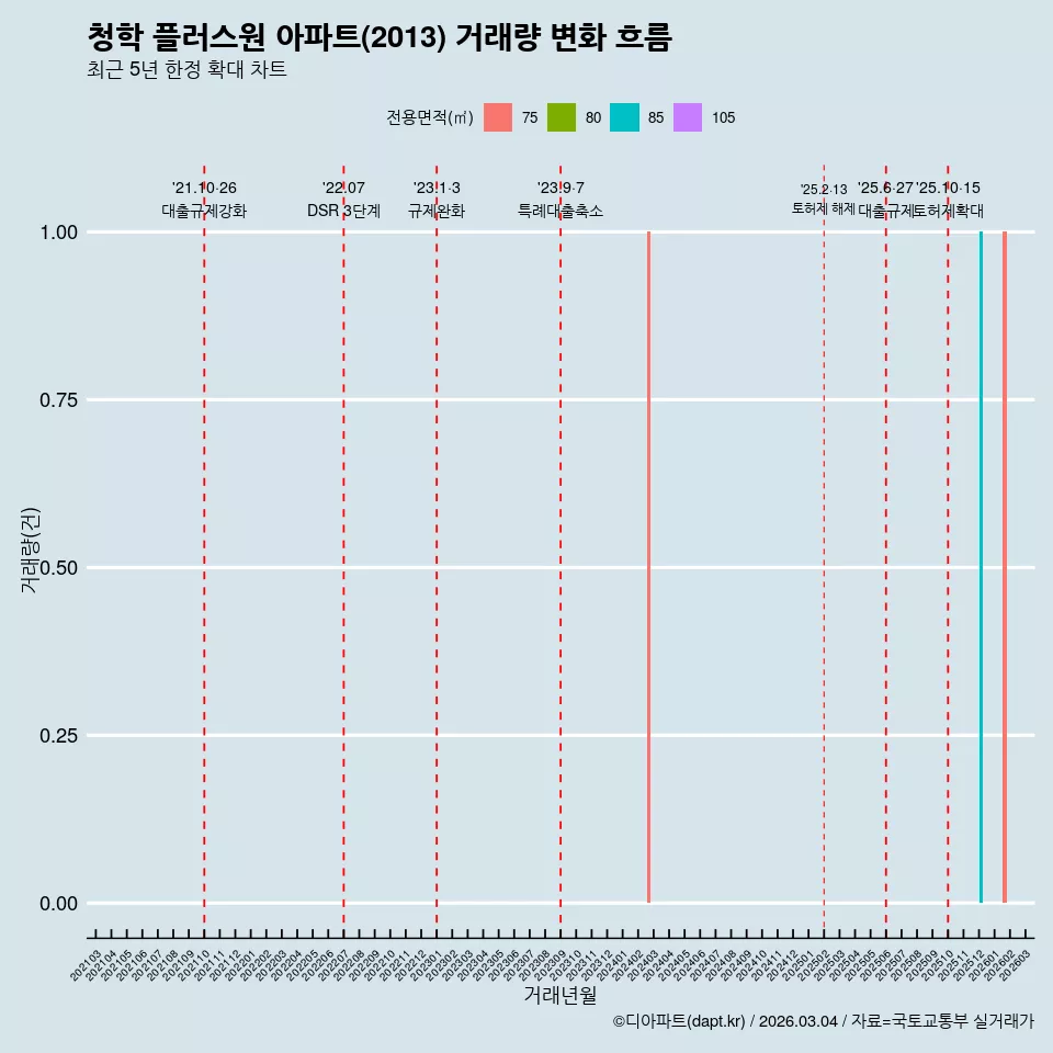 청학 플러스원 아파트(2013) 거래량 변화 흐름