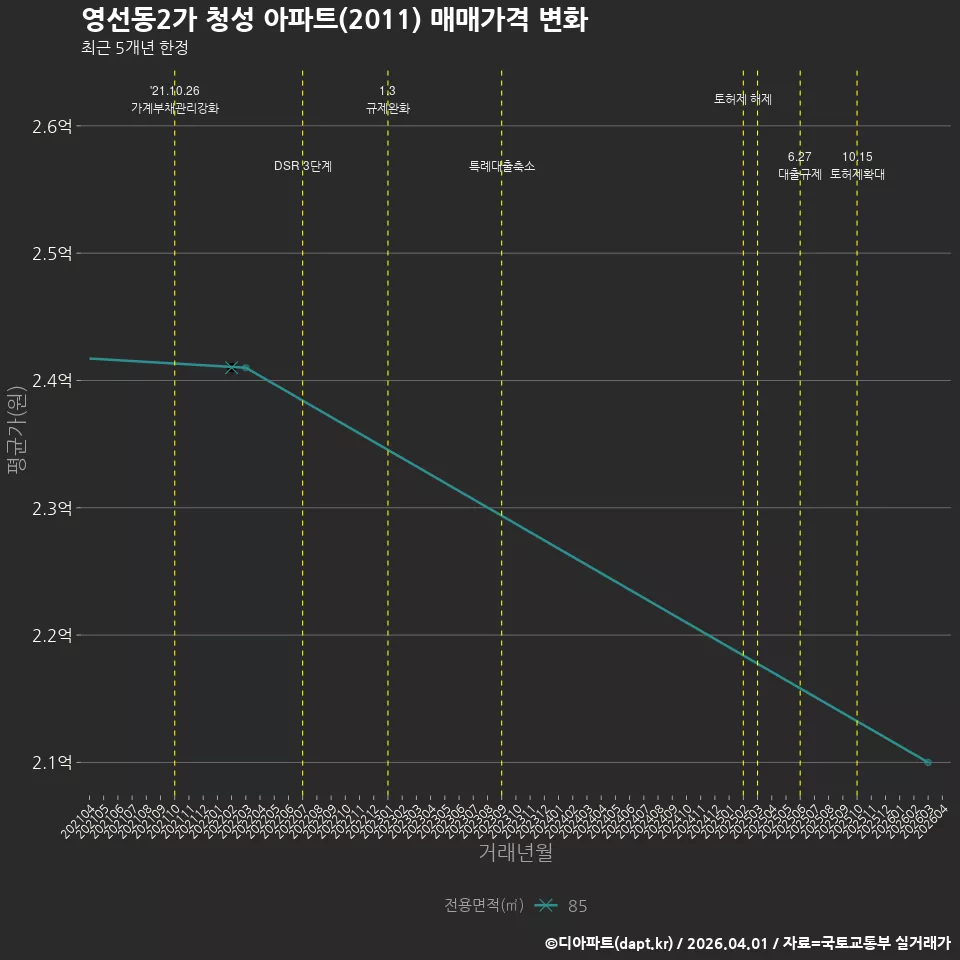 영선동2가 청성 아파트(2011) 매매가격 변화