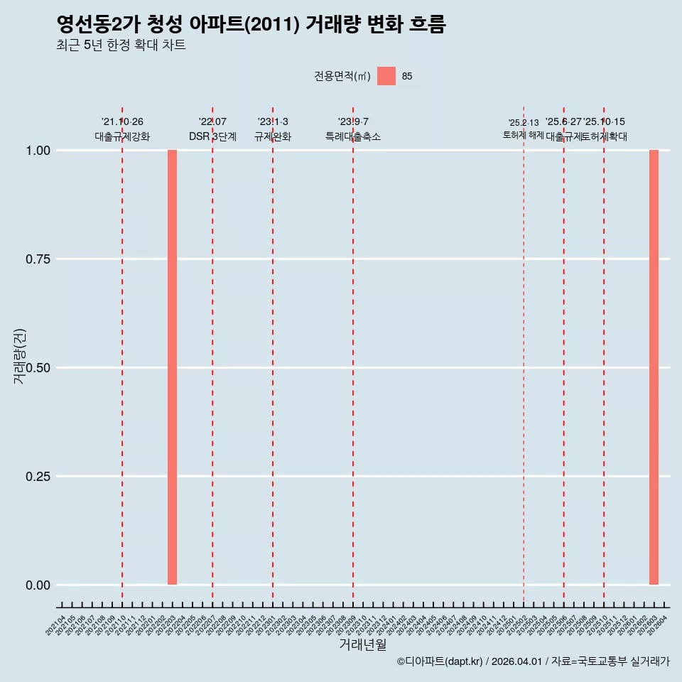 영선동2가 청성 아파트(2011) 거래량 변화 흐름