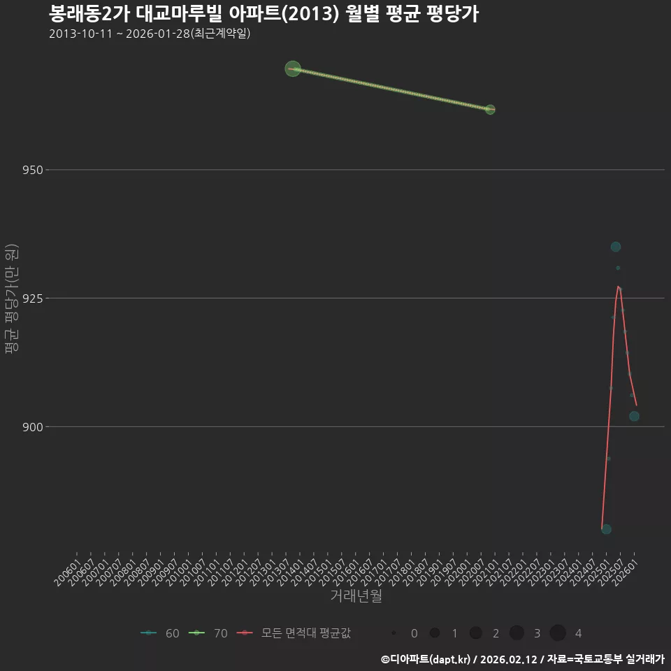 봉래동2가 대교마루빌 아파트(2013) 월별 평균 평당가