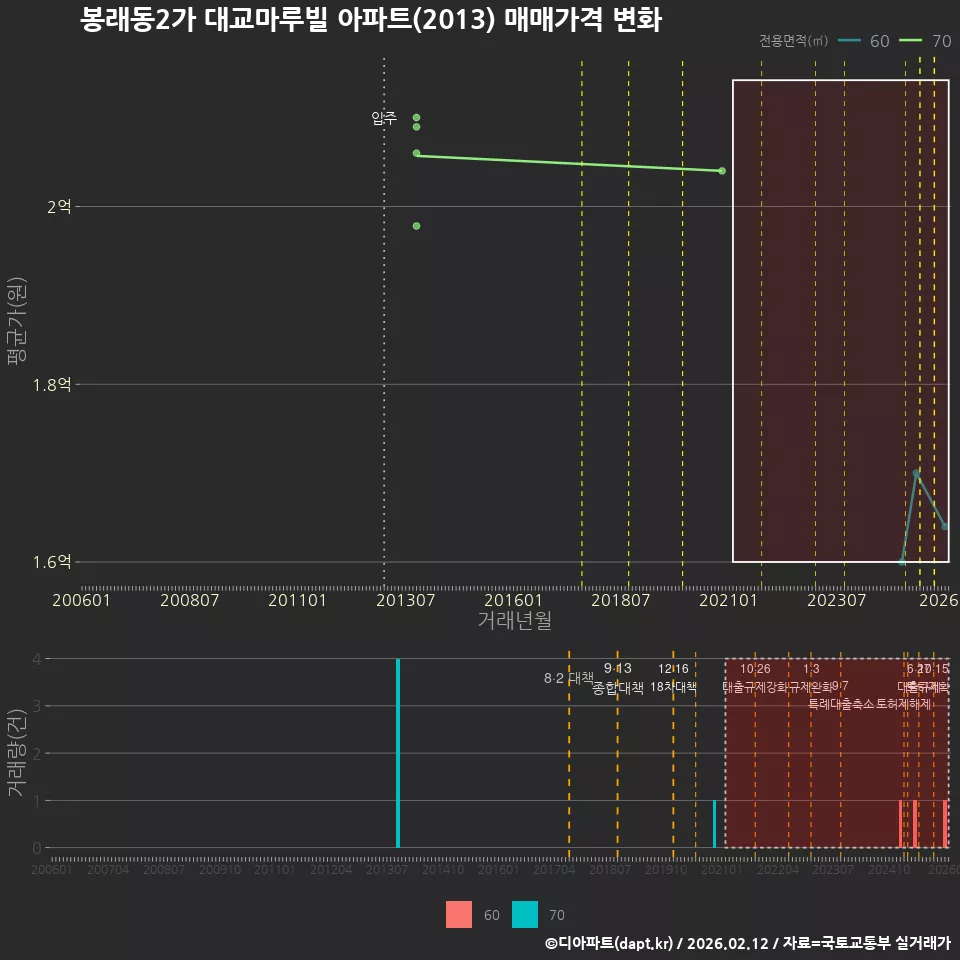 봉래동2가 대교마루빌 아파트(2013) 매매가격 변화