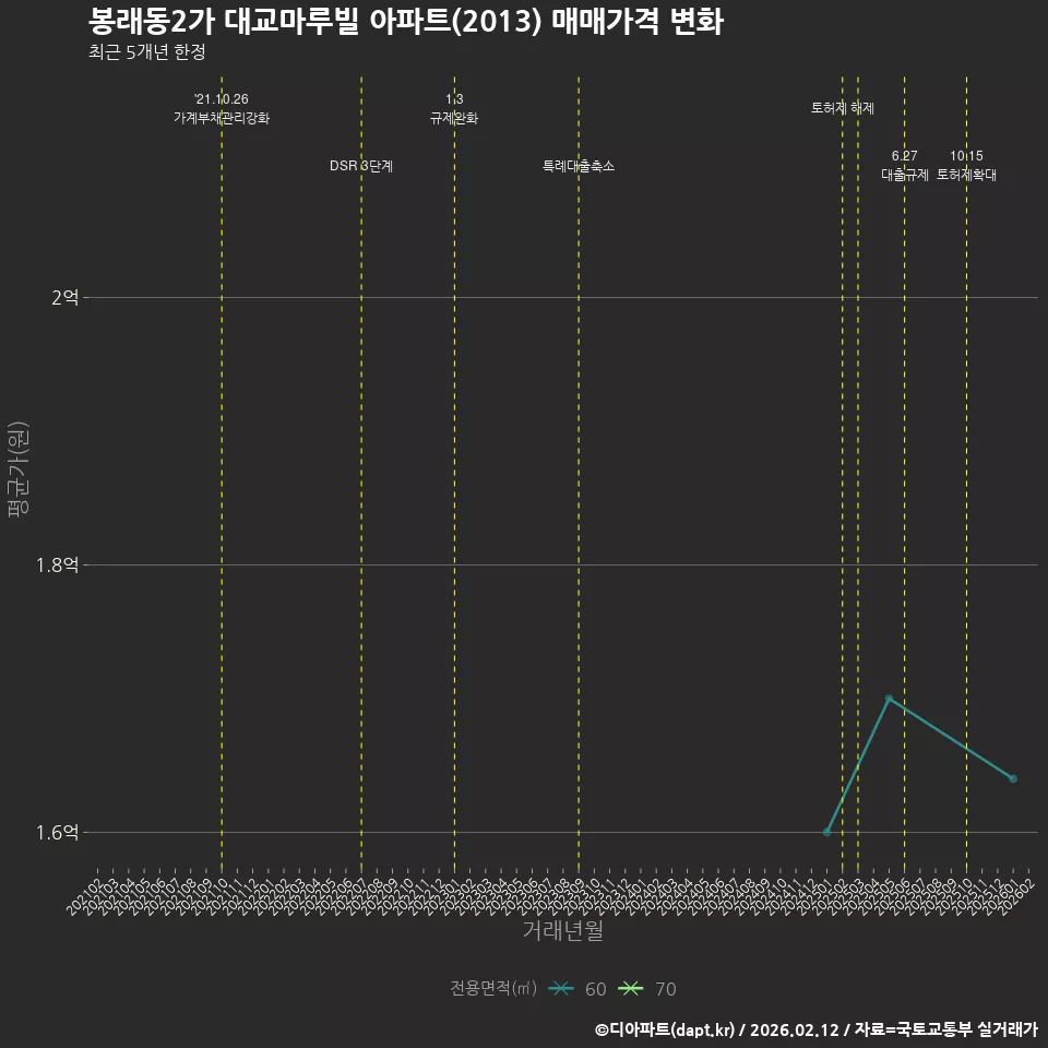 봉래동2가 대교마루빌 아파트(2013) 매매가격 변화