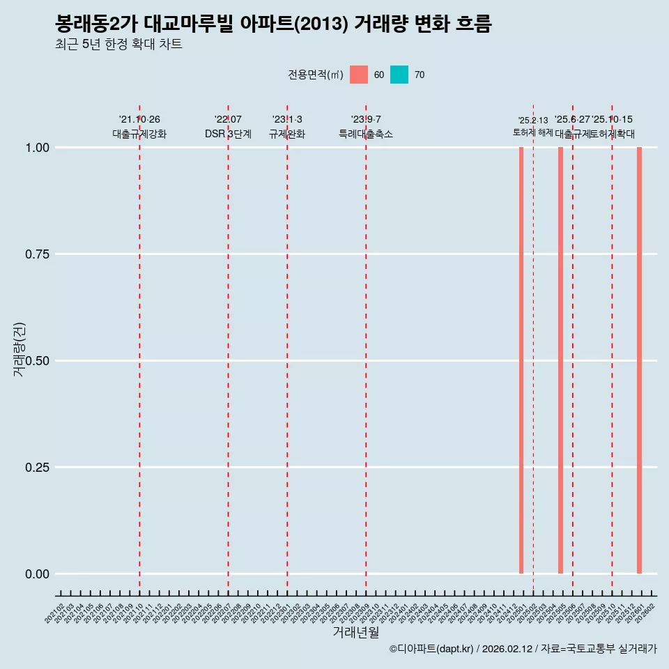봉래동2가 대교마루빌 아파트(2013) 거래량 변화 흐름