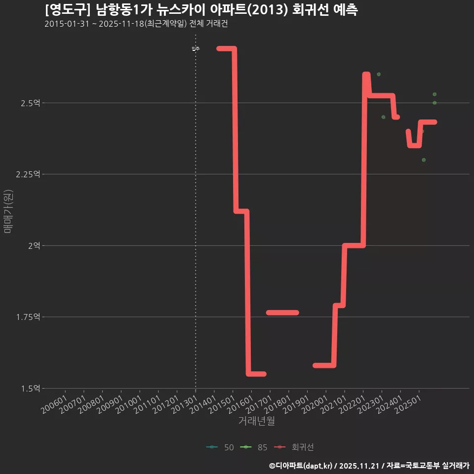 [영도구] 남항동1가 뉴스카이 아파트(2013) 회귀선 예측
