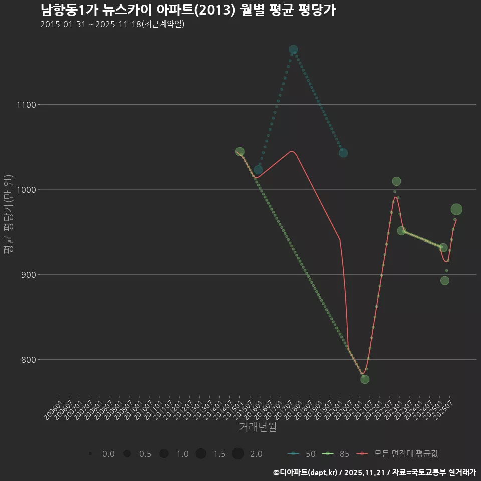 남항동1가 뉴스카이 아파트(2013) 월별 평균 평당가