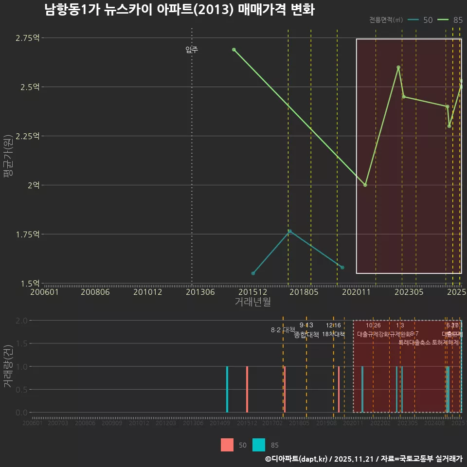 남항동1가 뉴스카이 아파트(2013) 매매가격 변화