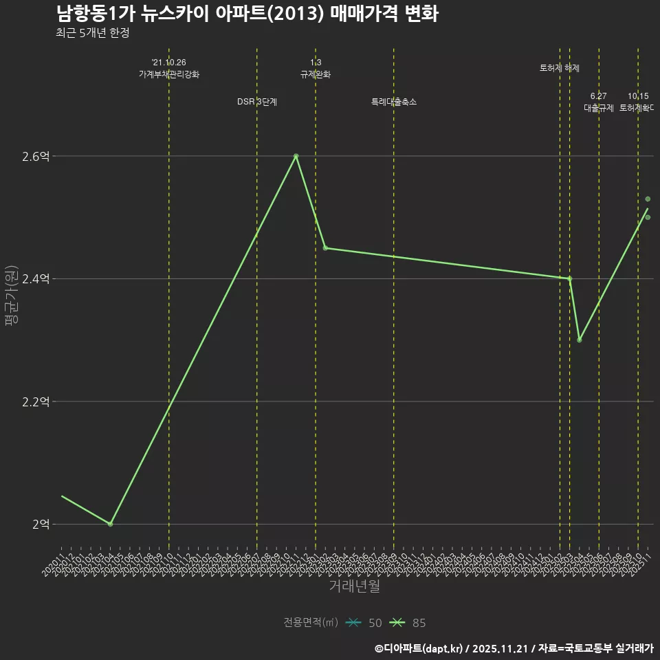 남항동1가 뉴스카이 아파트(2013) 매매가격 변화