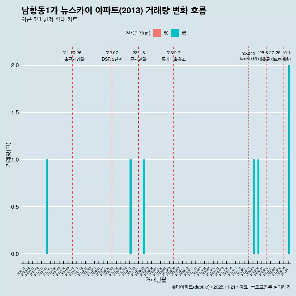 남항동1가 뉴스카이 아파트(2013) 거래량 변화 흐름