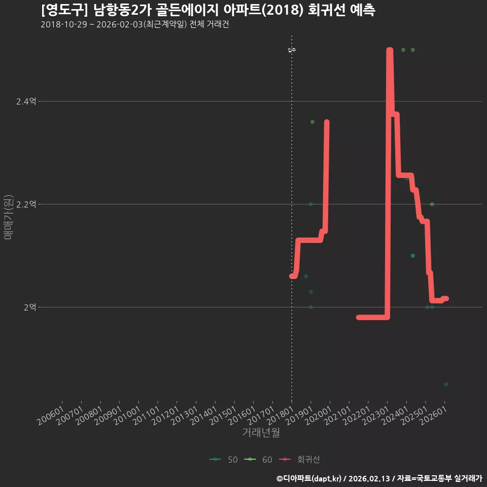 [영도구] 남항동2가 골든에이지 아파트(2018) 회귀선 예측