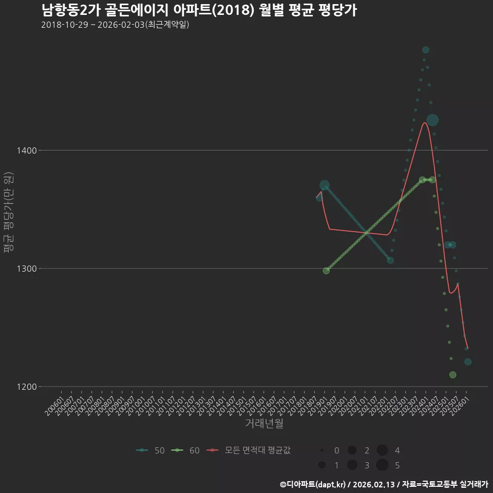 남항동2가 골든에이지 아파트(2018) 월별 평균 평당가