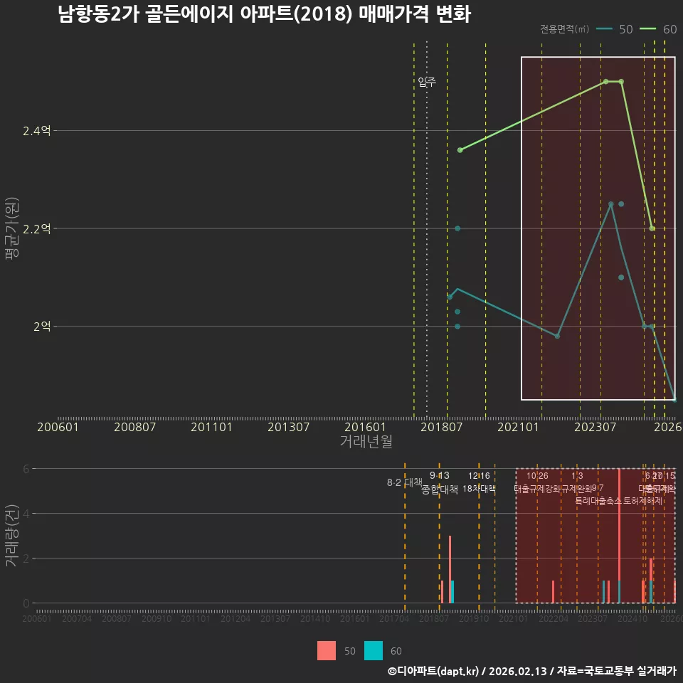 남항동2가 골든에이지 아파트(2018) 매매가격 변화