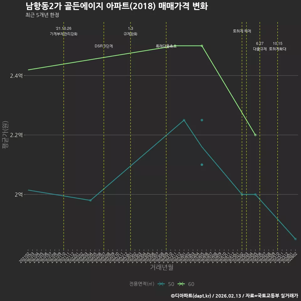 남항동2가 골든에이지 아파트(2018) 매매가격 변화