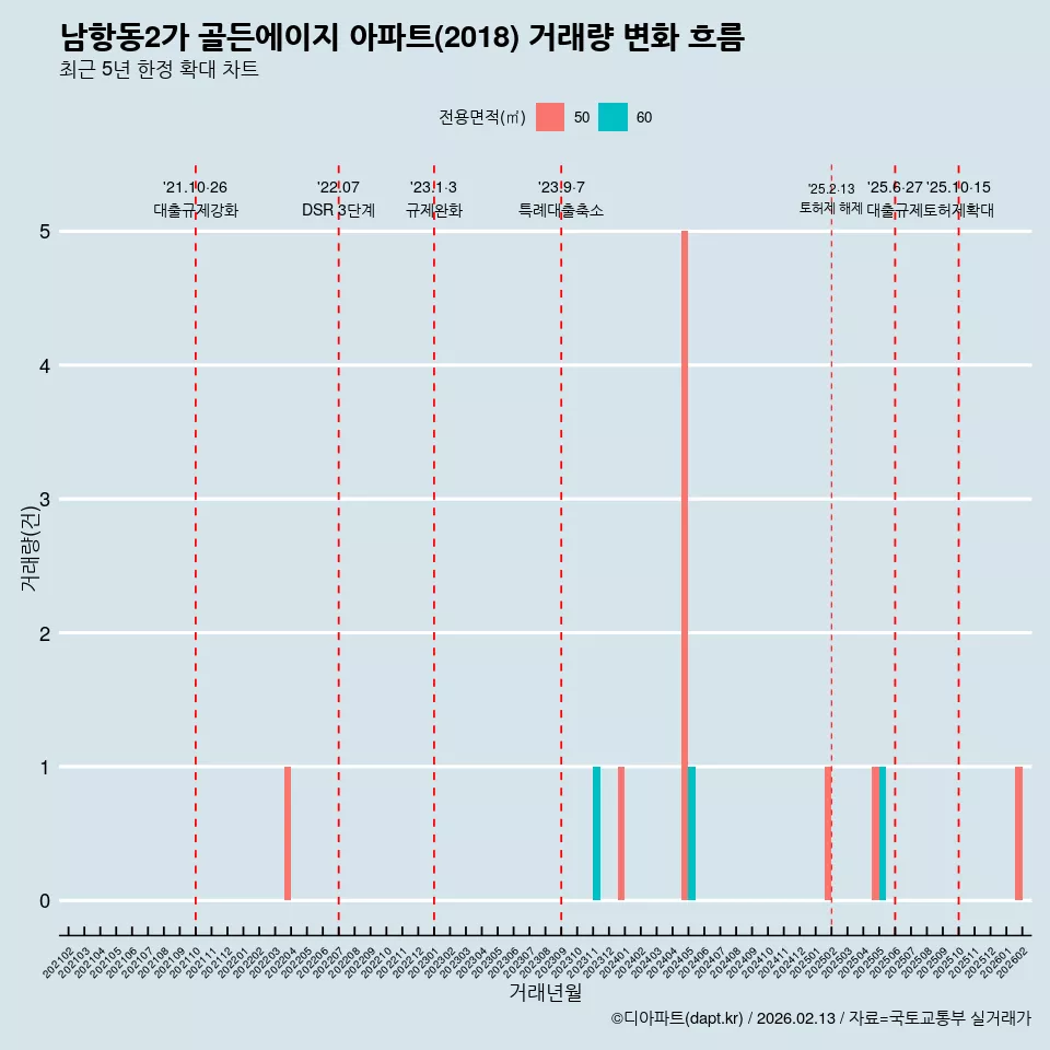 남항동2가 골든에이지 아파트(2018) 거래량 변화 흐름