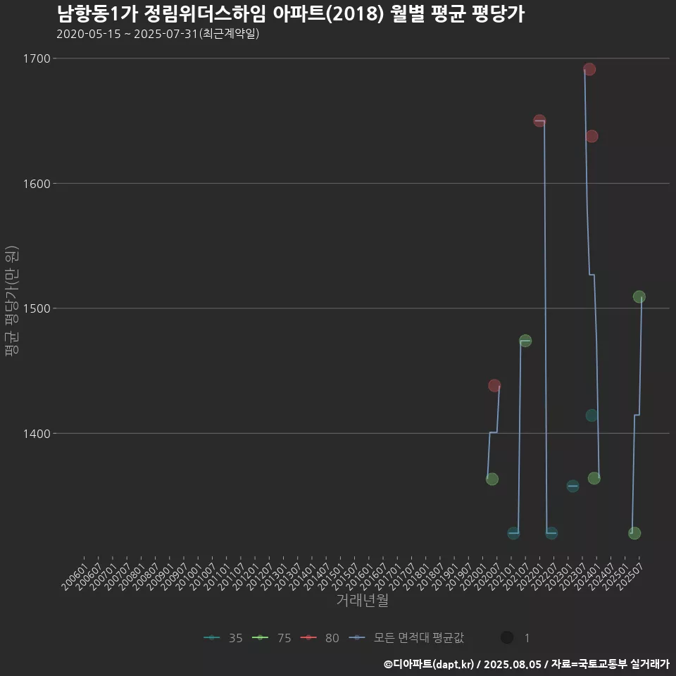 남항동1가 정림위더스하임 아파트(2018) 월별 평균 평당가