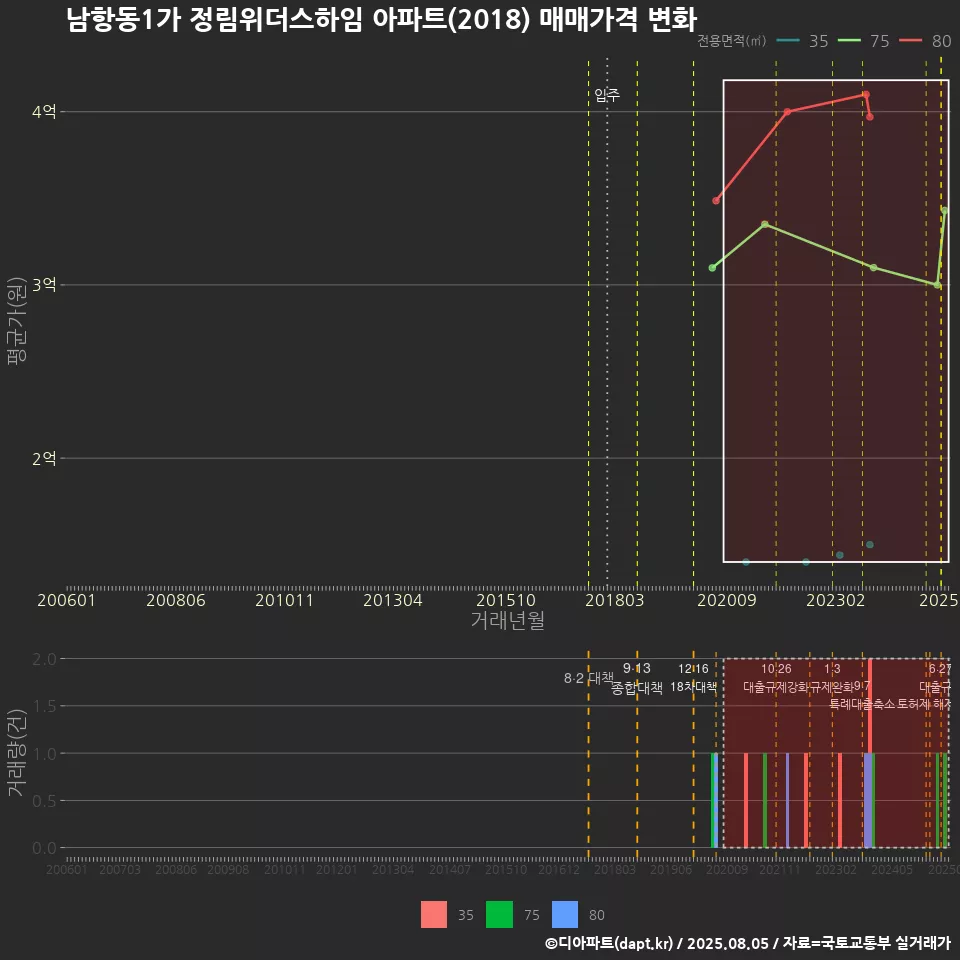 남항동1가 정림위더스하임 아파트(2018) 매매가격 변화