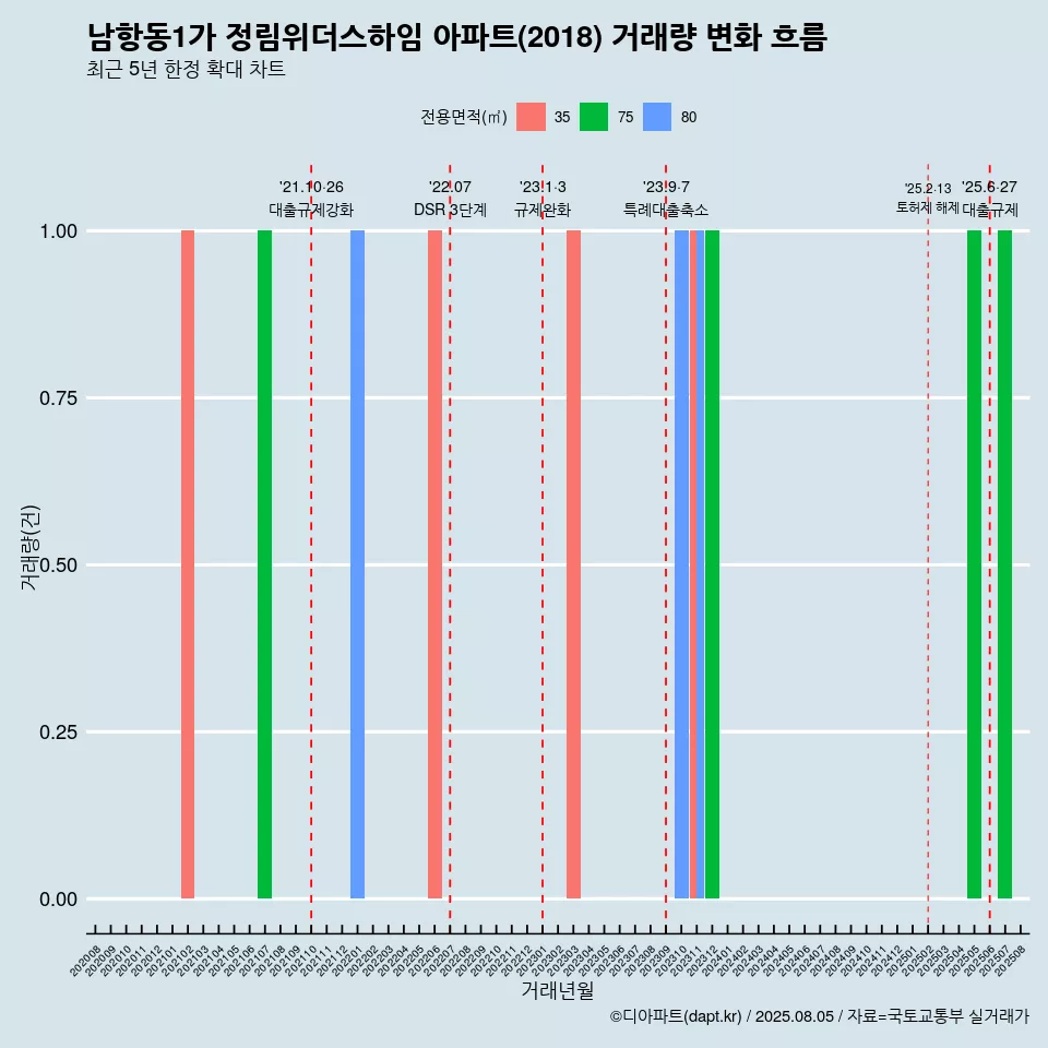 남항동1가 정림위더스하임 아파트(2018) 거래량 변화 흐름