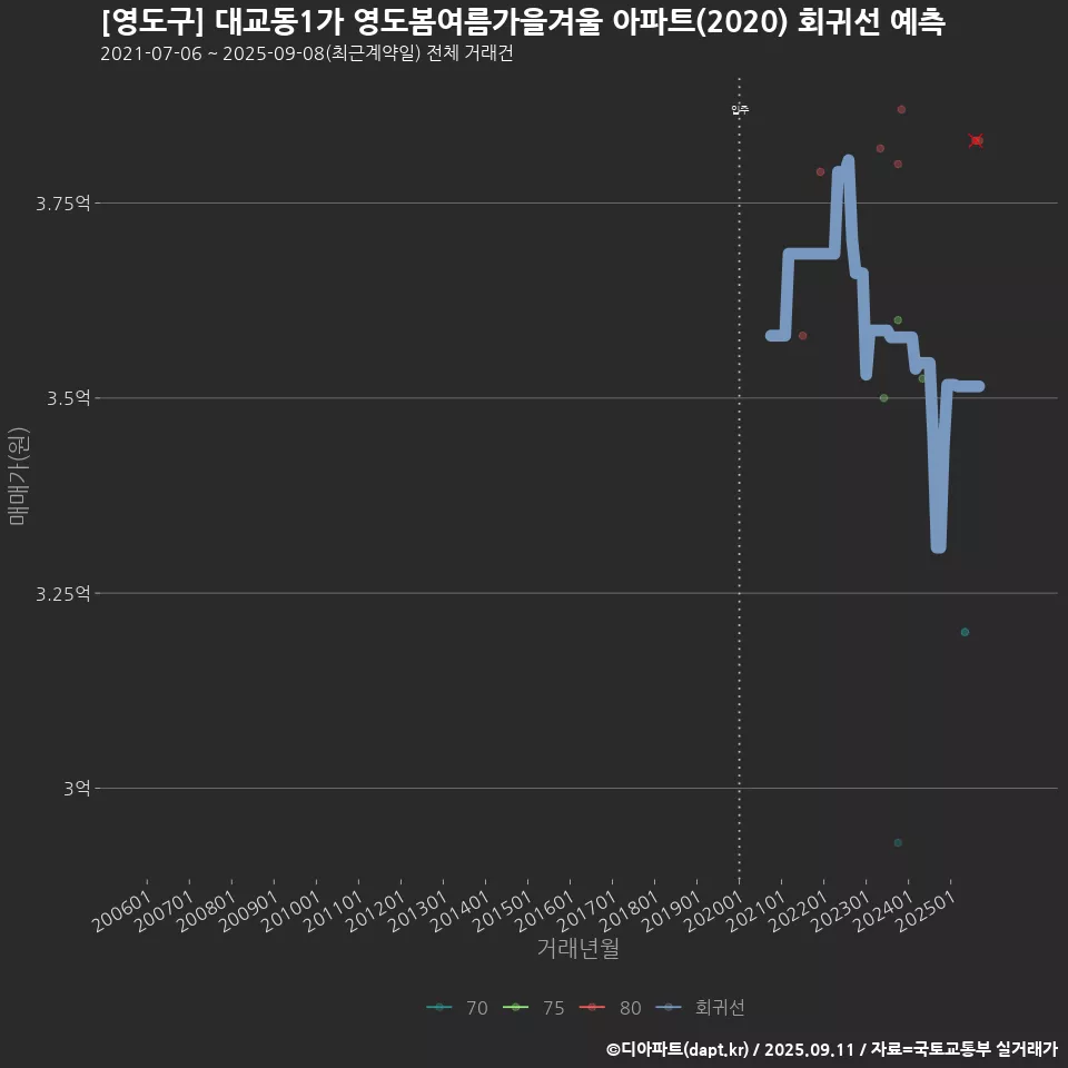 [영도구] 대교동1가 영도봄여름가을겨울 아파트(2020) 회귀선 예측