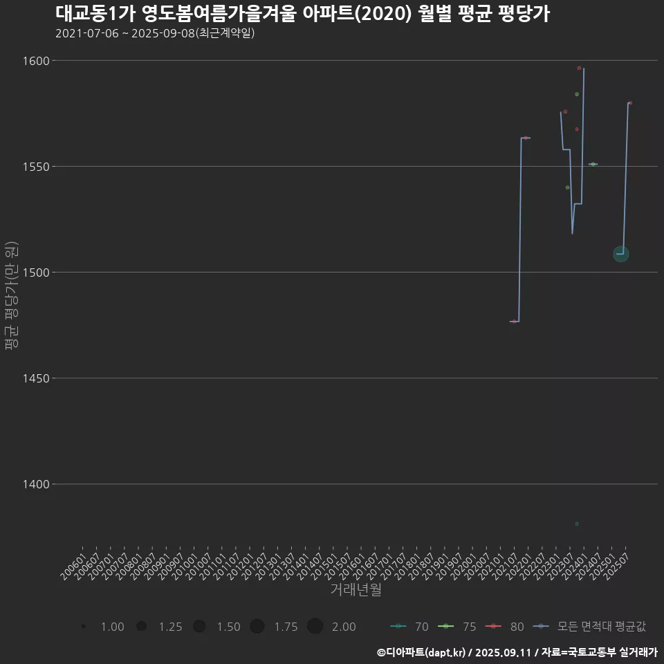 대교동1가 영도봄여름가을겨울 아파트(2020) 월별 평균 평당가