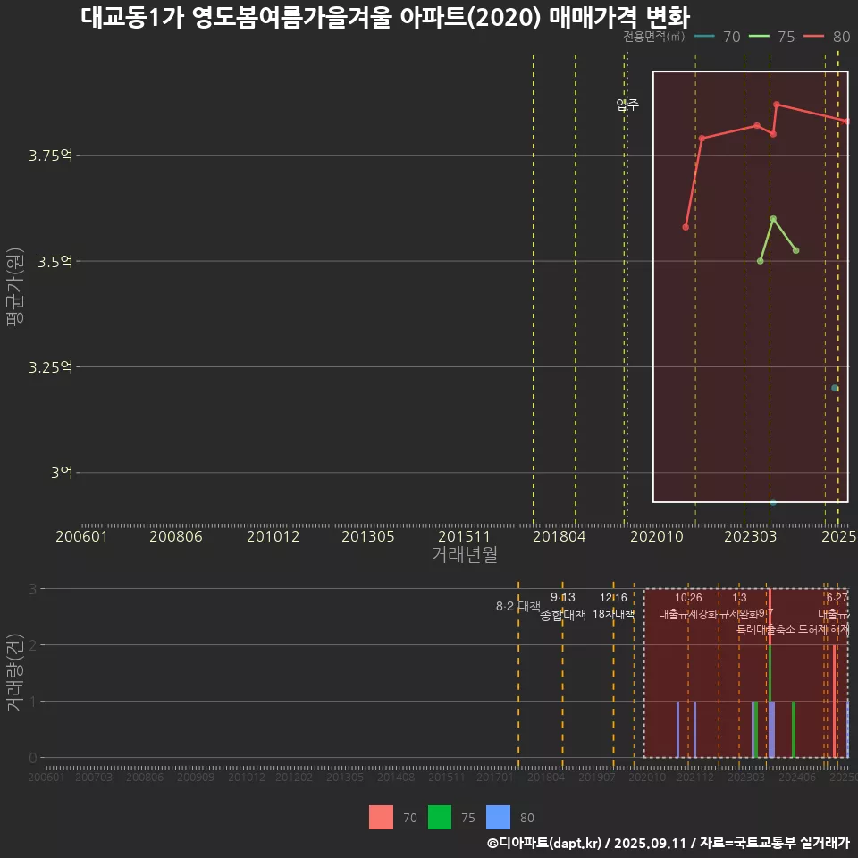 대교동1가 영도봄여름가을겨울 아파트(2020) 매매가격 변화
