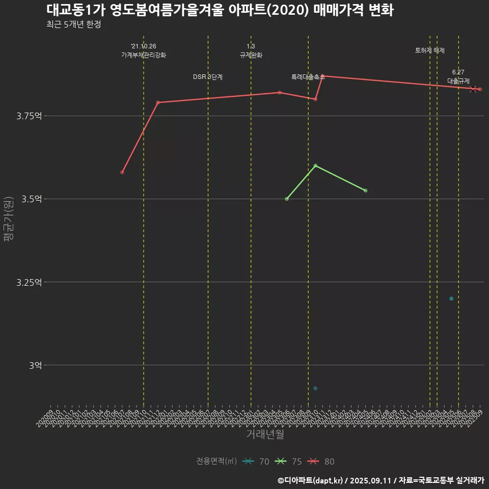 대교동1가 영도봄여름가을겨울 아파트(2020) 매매가격 변화