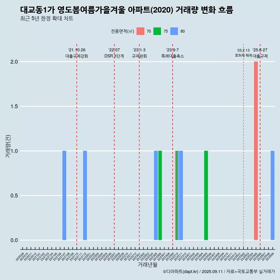 대교동1가 영도봄여름가을겨울 아파트(2020) 거래량 변화 흐름