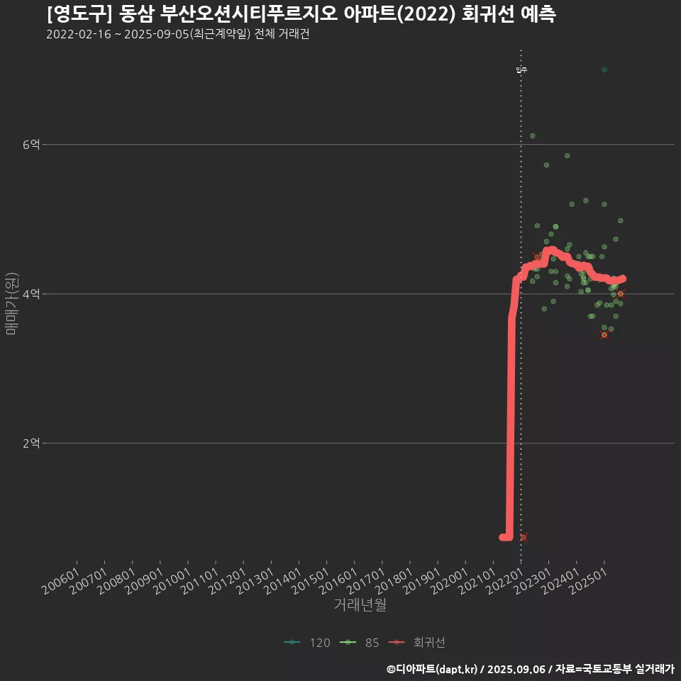 [영도구] 동삼 부산오션시티푸르지오 아파트(2022) 회귀선 예측