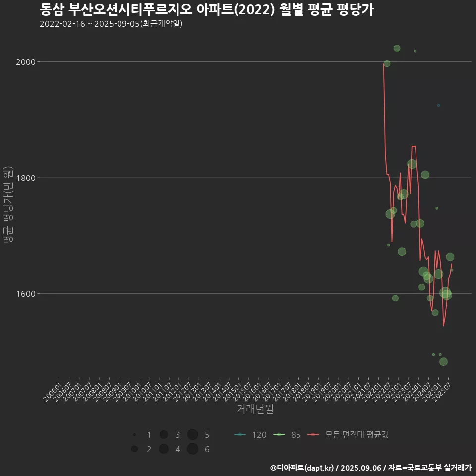 동삼 부산오션시티푸르지오 아파트(2022) 월별 평균 평당가