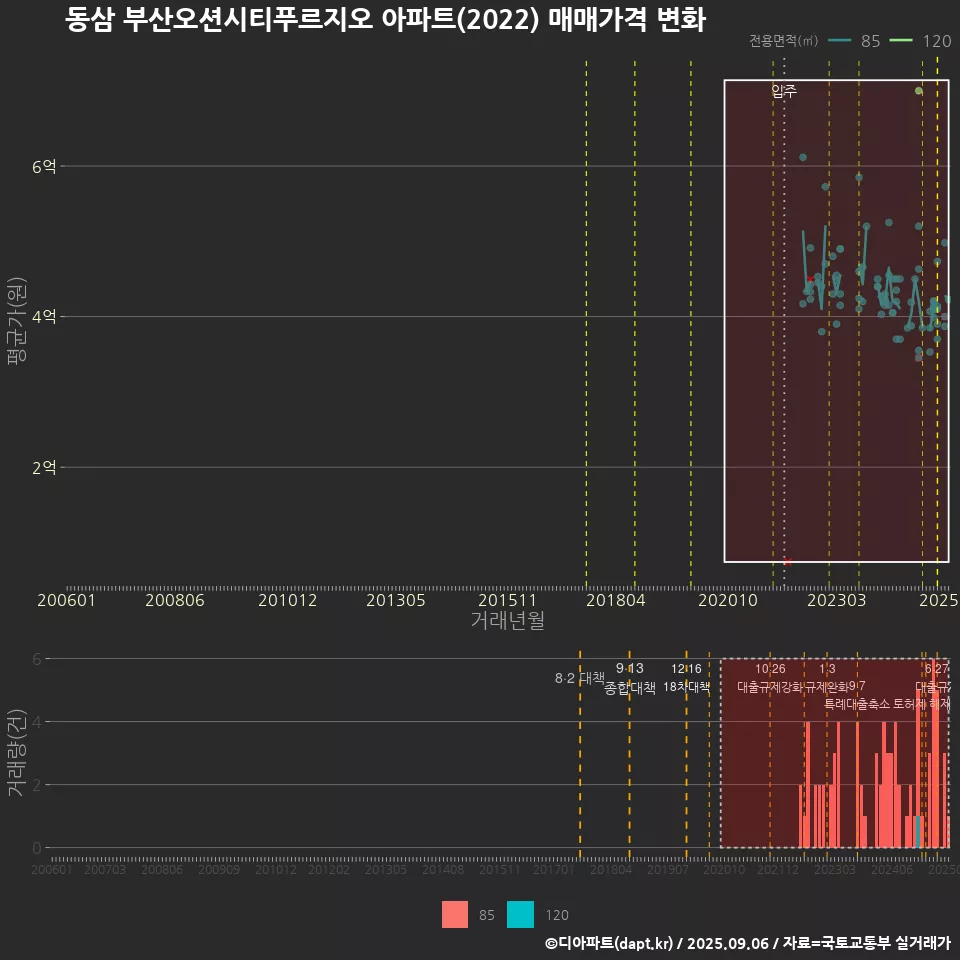 동삼 부산오션시티푸르지오 아파트(2022) 매매가격 변화