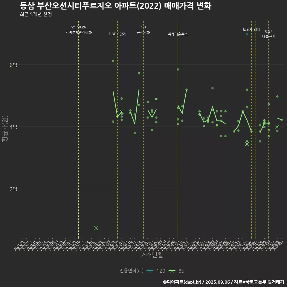 동삼 부산오션시티푸르지오 아파트(2022) 매매가격 변화