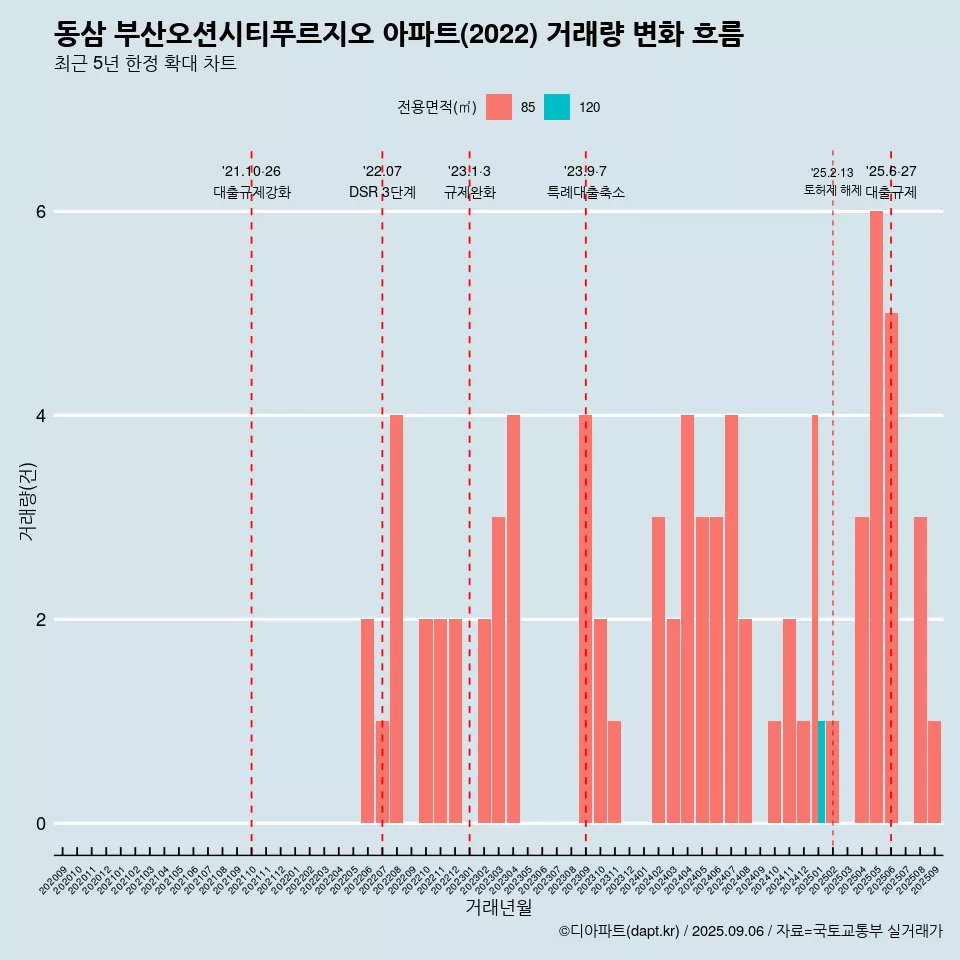 동삼 부산오션시티푸르지오 아파트(2022) 거래량 변화 흐름